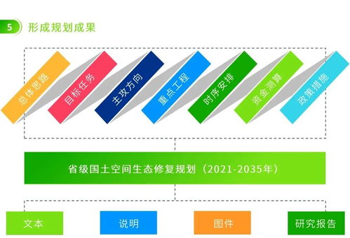 圖解信息化賦能 編制省級國土空間生態(tài)修復(fù)規(guī)劃的幾點關(guān)鍵